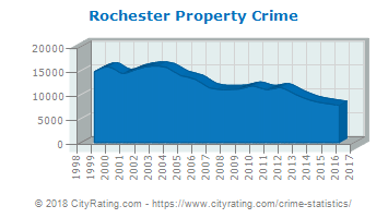 Rochester, NY Property Crimes